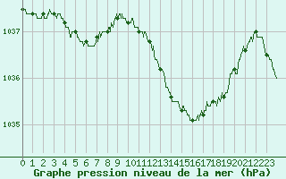 Courbe de la pression atmosphrique pour Pau (64)