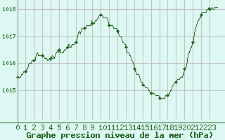 Courbe de la pression atmosphrique pour Le Luc - Cannet des Maures (83)