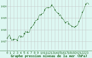 Courbe de la pression atmosphrique pour Angers-Beaucouz (49)