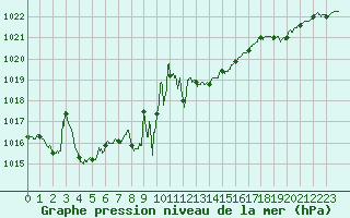 Courbe de la pression atmosphrique pour Calais / Marck (62)