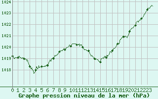 Courbe de la pression atmosphrique pour Ile Rousse (2B)