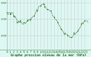 Courbe de la pression atmosphrique pour Bziers Cap d