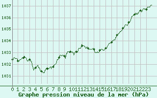 Courbe de la pression atmosphrique pour Lille (59)