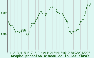 Courbe de la pression atmosphrique pour Le Talut - Belle-Ile (56)