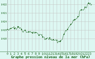 Courbe de la pression atmosphrique pour Charleville-Mzires (08)