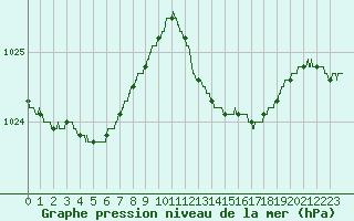 Courbe de la pression atmosphrique pour Hyres (83)