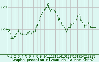 Courbe de la pression atmosphrique pour Metz-Nancy-Lorraine (57)