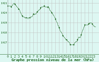 Courbe de la pression atmosphrique pour Ste (34)