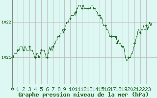 Courbe de la pression atmosphrique pour Cazaux (33)