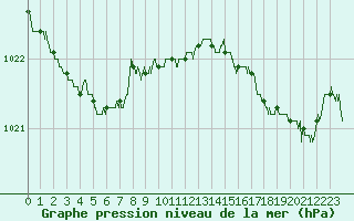 Courbe de la pression atmosphrique pour Dieppe (76)