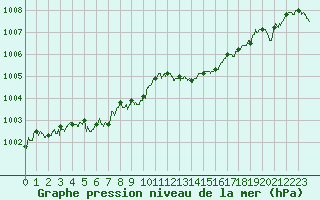 Courbe de la pression atmosphrique pour Figari (2A)