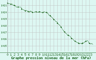 Courbe de la pression atmosphrique pour Cazaux (33)