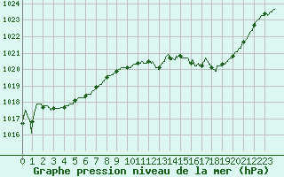 Courbe de la pression atmosphrique pour Gourdon (46)