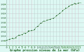 Courbe de la pression atmosphrique pour Rochefort Saint-Agnant (17)