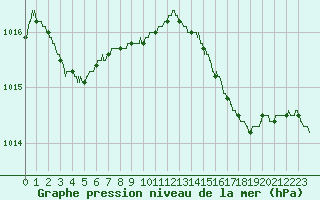 Courbe de la pression atmosphrique pour Cannes (06)