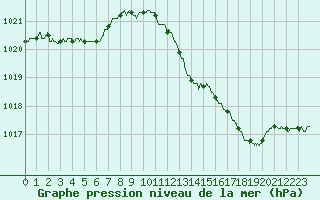 Courbe de la pression atmosphrique pour Strasbourg (67)