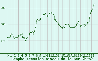 Courbe de la pression atmosphrique pour Lille (59)