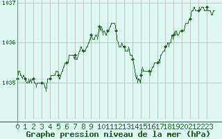 Courbe de la pression atmosphrique pour Le Havre - Octeville (76)