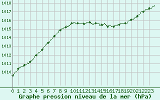 Courbe de la pression atmosphrique pour Colmar (68)