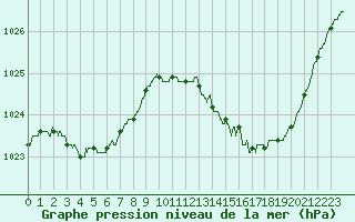 Courbe de la pression atmosphrique pour Mont-de-Marsan (40)