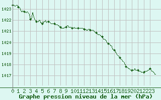 Courbe de la pression atmosphrique pour Boulogne (62)
