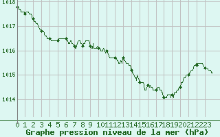 Courbe de la pression atmosphrique pour Rouen (76)