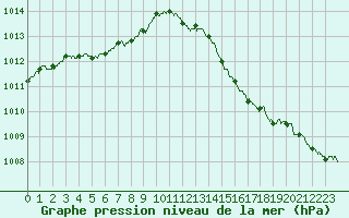 Courbe de la pression atmosphrique pour Rochefort Saint-Agnant (17)