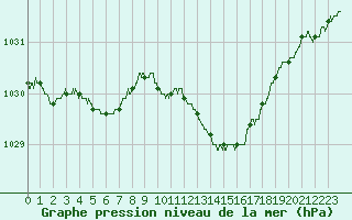 Courbe de la pression atmosphrique pour Albi (81)