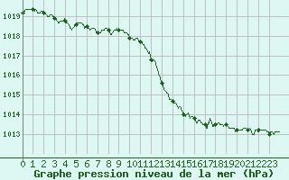 Courbe de la pression atmosphrique pour Langres (52) 