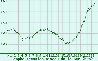 Courbe de la pression atmosphrique pour Muret (31)