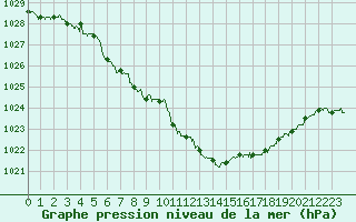Courbe de la pression atmosphrique pour Nancy - Ochey (54)