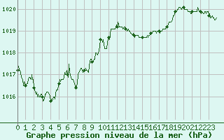 Courbe de la pression atmosphrique pour Nantes (44)