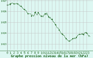 Courbe de la pression atmosphrique pour Lanvoc (29)