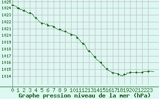 Courbe de la pression atmosphrique pour Blois (41)