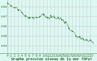 Courbe de la pression atmosphrique pour Brest (29)