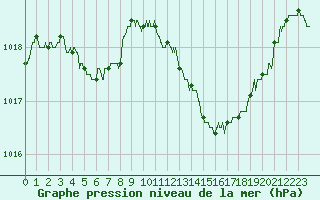 Courbe de la pression atmosphrique pour Laval (53)