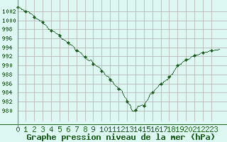 Courbe de la pression atmosphrique pour Le Havre - Octeville (76)