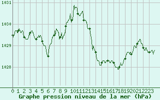 Courbe de la pression atmosphrique pour Nmes - Garons (30)