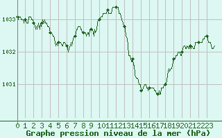 Courbe de la pression atmosphrique pour Brive-Laroche (19)
