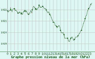 Courbe de la pression atmosphrique pour Gourdon (46)