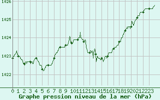 Courbe de la pression atmosphrique pour Cap Pertusato (2A)