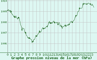 Courbe de la pression atmosphrique pour Salon-de-Provence (13)