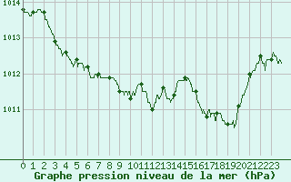Courbe de la pression atmosphrique pour Annecy (74)