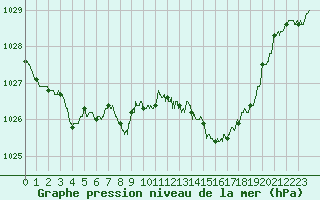 Courbe de la pression atmosphrique pour Bastia (2B)
