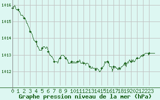 Courbe de la pression atmosphrique pour Boulogne (62)
