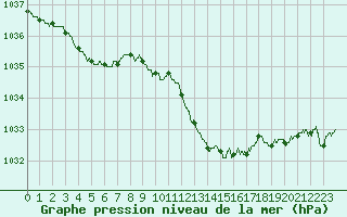 Courbe de la pression atmosphrique pour Guret Saint-Laurent (23)