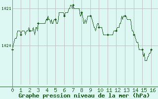 Courbe de la pression atmosphrique pour Vichy (03)