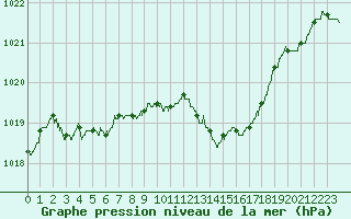 Courbe de la pression atmosphrique pour Aurillac (15)