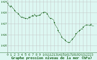 Courbe de la pression atmosphrique pour Nmes - Garons (30)