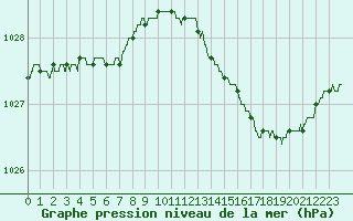 Courbe de la pression atmosphrique pour Saint-Nazaire (44)